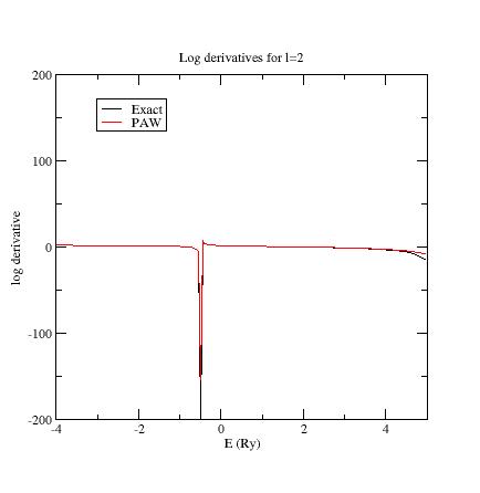 l=2 logderivatives