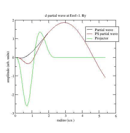 2nd d partial-wave